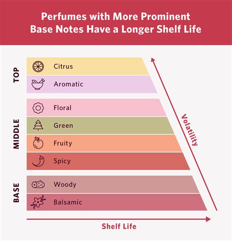 note fragrance testing.